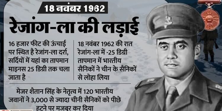 रेजांग-ला की लड़ाई: जिन्होंने पहले कभी बर्फ नहीं देखी, उन 120 बहादुरों ने तीन हजार चीनी सैनिकों को चटाई धूल