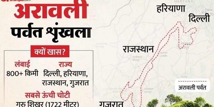 Aravalli: अरावली क्यों जरूरी, पर्यावरणविद किस कारण इतना चिंतित, इसको हानि पहुंचाने से क्या नुकसान? जानें सब
