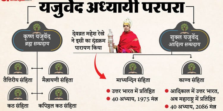 Devavrat Rekhe: क्या है दंडक्रम पारायण, जिसका 200 साल बाद पाठ हुआ, इसे क्यों कहा जाता है वैदिक पाठक का मुकुट?