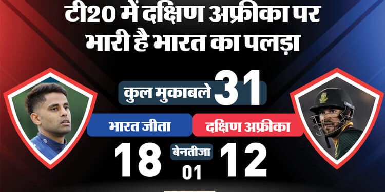 IND vs SA Playing 11: गिल और हार्दिक की मैदान पर होगी वापसी, सैमसन-जितेश में से किसे मिलेगा मौका? जानें