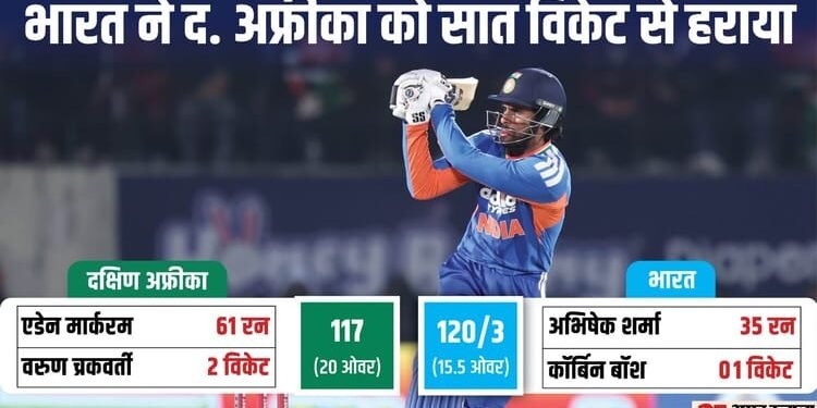IND vs SA: गेंदबाजों के बाद अभिषेक का दिखा दम, धर्मशाला में भारत ने T20 में लगाई जीत की हैट्रिक; हासिल की बढ़त