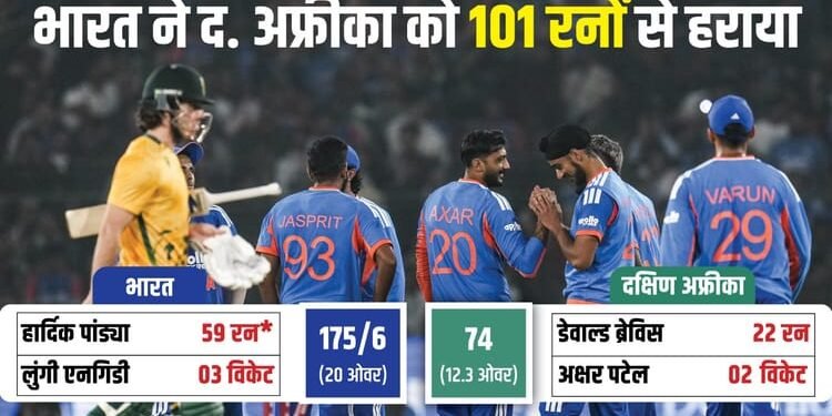 IND vs SA: टी20 में अपने न्यूनतम स्कोर पर ऑलआउट हुआ दक्षिण अफ्रीका, इस टीम के खिलाफ भारत की तीसरी बड़ी जीत