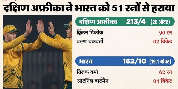IND vs SA: भारत की T20 में रनों के लिहाज से घर में सबसे बड़ी हार, तिलक को छोड़कर अन्य बल्लेबाजों ने किया निराश