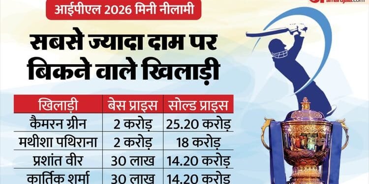 IPL 2026 Auction Live: सनराइजर्स हैदराबाद ने लिविंगस्टोन को 13 करोड़ में खरीदा, केकेआर के हुए रचिन-आकाश दीप