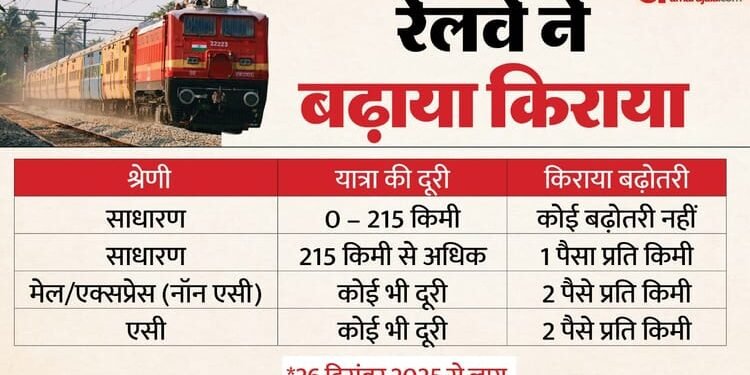 Railway Fare Hike: महंगा होगा रेल का सफर, 26 दिसंबर से बढ़ेगा किराया; रेलवे ने किया एलान, जानें कितने बढ़े दाम