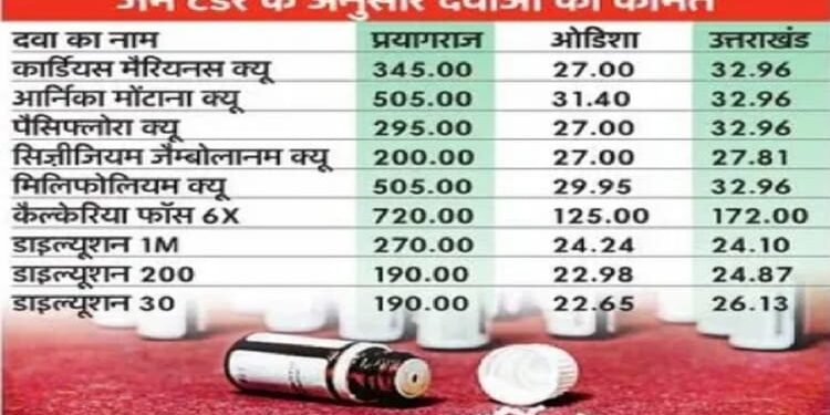 UP Scam: दूसरे राज्यों की तुलना में 15 गुना महंगी खरीदी गईं होम्योपैथिक दवाएं, ऐसे उजागर हुईं अनियमितताएं