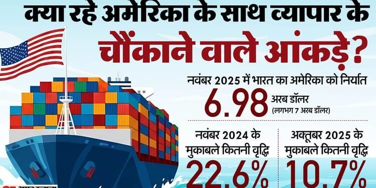 क्या भारत के खिलाफ फेल हो गए ट्रंप के टैरिफ?: नवंबर में बढ़ा अमेरिका को निर्यात, जानें इसकी वजह और आंकड़े
