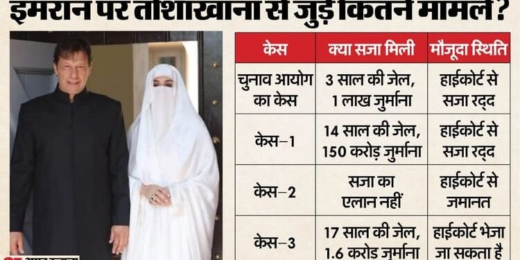 क्या है तोशाखाना मामला?: इमरान खान-बुशरा बीबी को 17 साल की सजा; जानें पाकिस्तान के इस मामले की पूरी कहानी