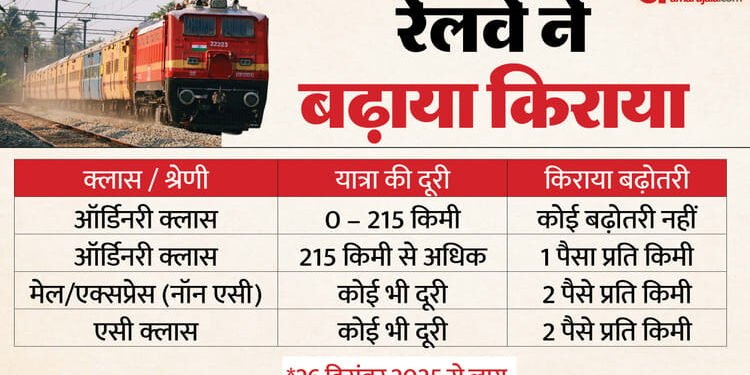 ट्रेन का सफर आज से होगा महंगा: रेलवे ने जारी की किराया वृद्धि की अधिसूचना; देखें किस श्रेणी में कितनी बढ़ोतरी