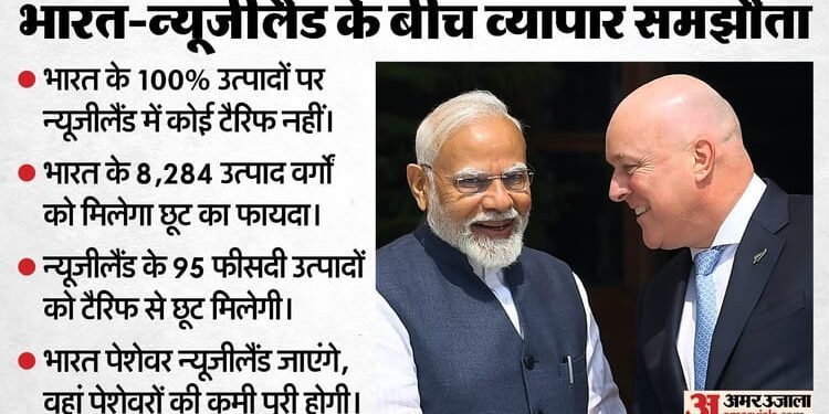 न्यूजीलैंड से FTA से भारत को क्या फायदा: दोनों देशों के बीच अभी कितना व्यापार, समझौते से क्या हासिल होगा?