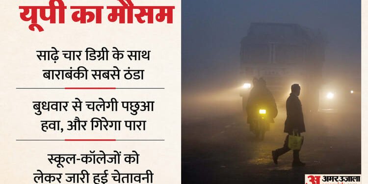यूपी: कोहरे और धुंध में लिपटा प्रदेश, कल से पहाड़ों से चलेगी पछुआ हवा; कई जिलों में स्कूल बंद...चेतावनी जारी
