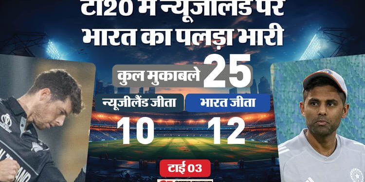 IND vs NZ Playing 11: श्रेयस और ईशान में से किसे मिलेगी प्लेइंग-11 में जगह, तीसरे स्थान पर उतरेंगे सूर्यकुमार?