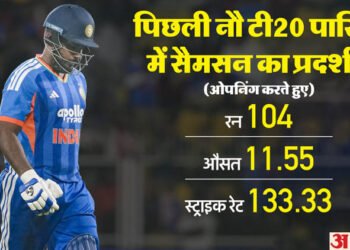 Sanju Samson: टी20 विश्व कप से पहले सैमसन ने बढ़ाई टीम प्रबंधन की चिंता, 2025 से नहीं लगा सके हैं अर्धशतक