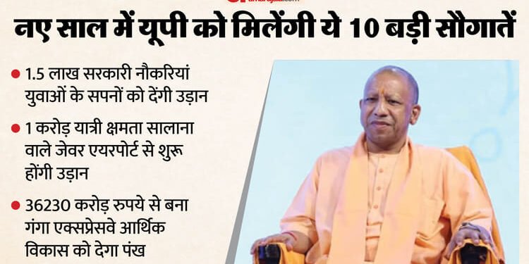UP: नौकरी से निवेश तक... नए साल में और दमकेगा यूपी का चेहरा; योगी सरकार की 10 बड़ी सौगातों से विकास को रफ्तार