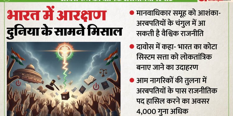 अरबपतियों के सियासी वर्चस्व के बीच भारत बना मिसाल: रिपोर्ट में दावा- 'आरक्षण' से ताकत का लोकतांत्रिक बंटवारा