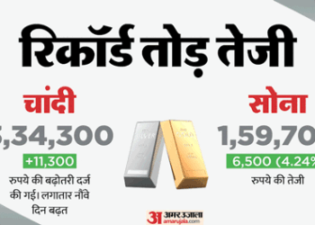 आखिर क्यों सर्राफा बाजार बेकाबू?: ₹1.60 लाख के करीब सोना और ₹3.34 लाख पार चांदी; जानें तेजी की असली वजह