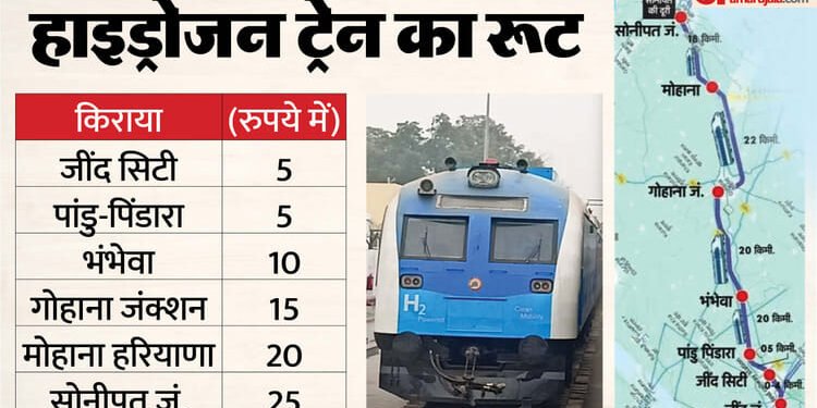 देश की पहली हाइड्रोजन ट्रेन का रुट: जींद से सोनीपत... 89 किमी में सात स्टेशन और किराया 25 रुपये; पूरी जानकारी