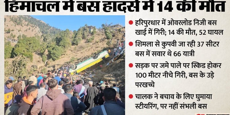 हिमाचल बस हादसा: सड़क पर जमे पाले पर फिसली... पांच पलटे खाकर गहरी खाई में गिरी; घायल राज ने बताया क्या हुआ था?