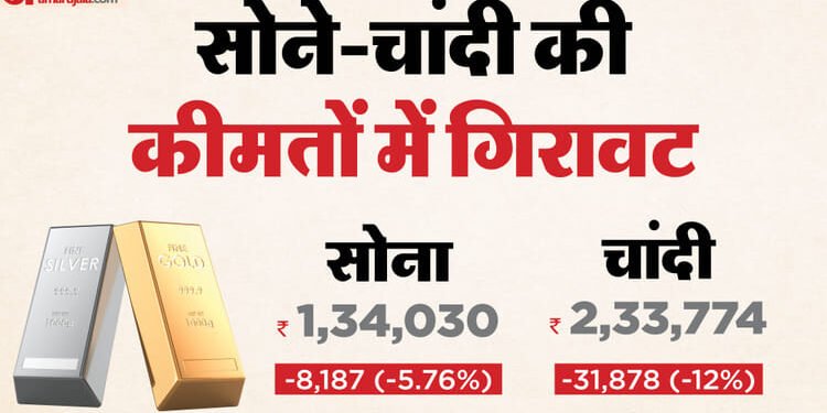 Gold Silver Price Today: सर्राफा बाजार में गिरावट का दौर जारी; चांदी ₹31800 तक टूटी, सोना ₹8000 सस्ता