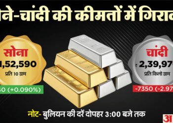 Gold Silver Price Today: सर्राफा बाजार में गिरावट जारी; चांदी ₹14000 तक टूटी, सोना ₹1500 सस्ता