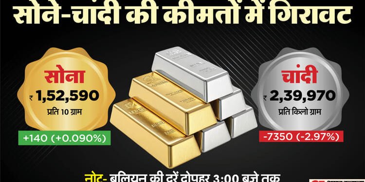 Gold Silver Price Today: सर्राफा बाजार में गिरावट जारी; चांदी ₹14000 तक टूटी, सोना ₹1500 सस्ता