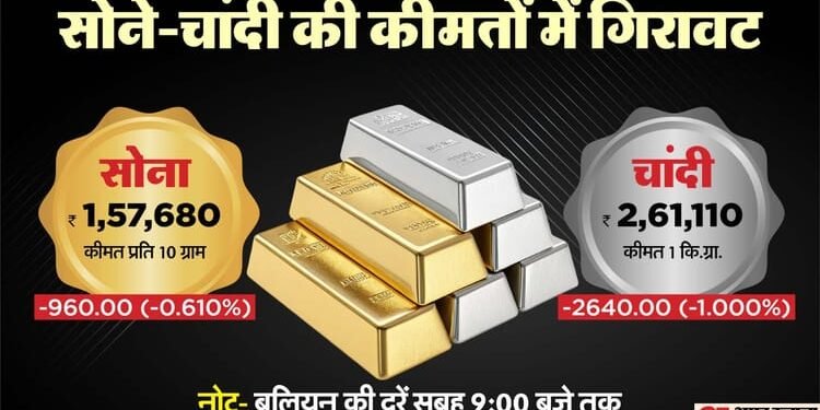 Gold Silver Price Today: सर्राफा बाजार में दिखी गिरावट; चांदी ₹2600 तक टूटी, सोना ₹960 सस्ता