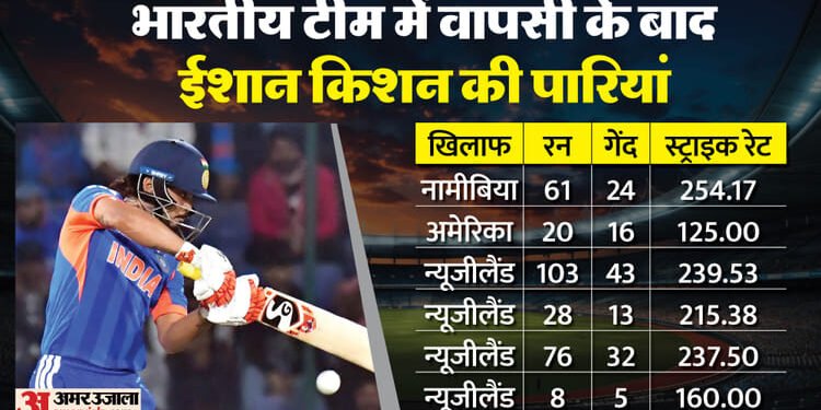 Ishan Kishan: 'मैं अब 24 घंटे मजाक नहीं करता, मैं बदल चुका हूं', नामीबिया से मैच के बाद क्यों भड़के ईशान किशन?