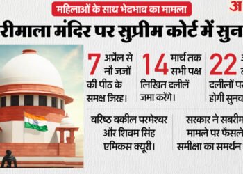 Supreme Court: सबरीमाला में महिलाओं के साथ भेदभाव मामले में नौ जजों की पीठ गठित, सात अप्रैल से होगी सुनवाई