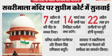 Supreme Court: सबरीमाला में महिलाओं के साथ भेदभाव मामले में नौ जजों की पीठ गठित, सात अप्रैल से होगी सुनवाई