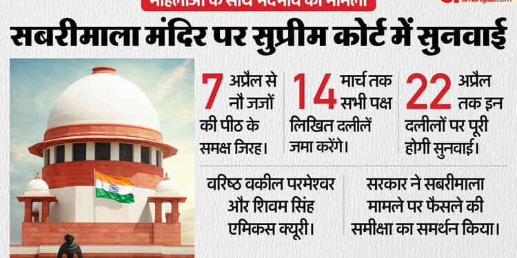 Supreme Court: सबरीमाला में महिलाओं के साथ भेदभाव मामले में नौ जजों की पीठ गठित, सात अप्रैल से होगी सुनवाई