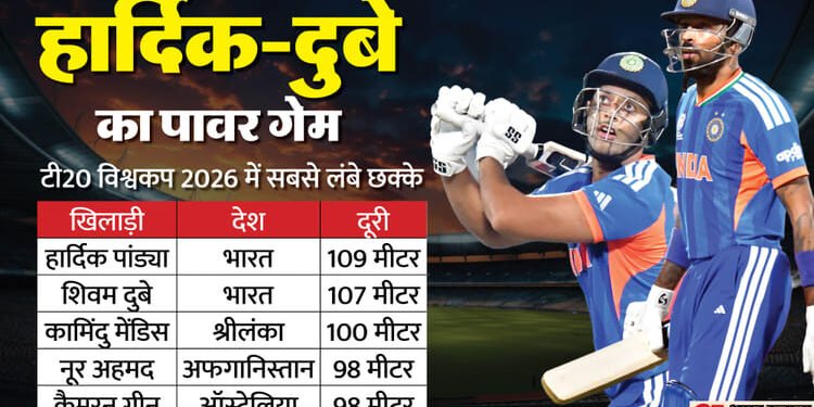 T20 World Cup: टी20 विश्व कप के छह सबसे लंबे छक्के, हार्दिक-दुबे की शीर्ष-पांच में एंट्री; पहले स्थान पर कौन?