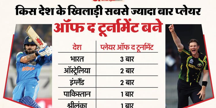 T20 World Cup: टी20 विश्वकप में कितनी बार भारतीय खिलाड़ी बने प्लेयर ऑफ द टूर्नामेंट, कितने फाइनल में बने हीरो?