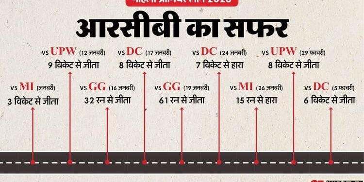 आरसीबी ने लगाई रिकॉर्ड्स की झड़ी: 22 साल में ऐसा करने वाली पहली टीम, टेबल टॉपर बन खिताब जीतने का भी कीर्तिमान