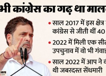 कांग्रेस का गढ़ माना जाता था मालवा: आज एक भी सीट नहीं, सूखा खत्म करना चाहेगी पार्टी; राहुल यहीं से करेंगे आगाज