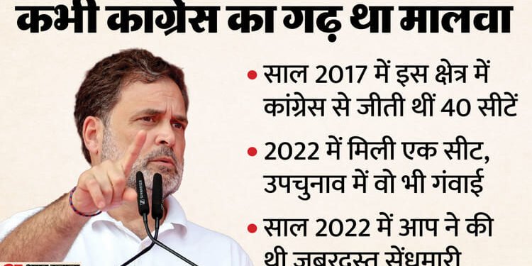 कांग्रेस का गढ़ माना जाता था मालवा: आज एक भी सीट नहीं, सूखा खत्म करना चाहेगी पार्टी; राहुल यहीं से करेंगे आगाज