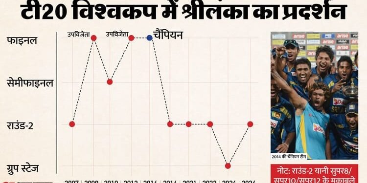 टी20 विश्वकप: अर्श से फर्श पर श्रीलंका क्रिकेट! पिछले पांच संस्करण में नॉकआउट स्टेज में भी नहीं पहुंच पाई टीम