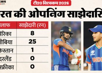 पावरप्ले में 'पावर' गायब!: टीम इंडिया की ओपनिंग जोड़ी क्यों हो रही फेल? पांच मैचों में सिर्फ 34 रन की साझेदारी