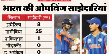 पावरप्ले में 'पावर' गायब!: टीम इंडिया की ओपनिंग जोड़ी क्यों हो रही फेल? पांच मैचों में सिर्फ 34 रन की साझेदारी