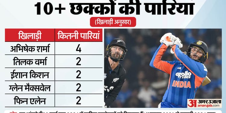 भारत अन्य टीमों के लिए सबसे बड़ा खतरा क्यों?: पिछले 27 महीनों में 1081 छक्के लगाए, हर 10वीं गेंद पर जड़ा सिक्स
