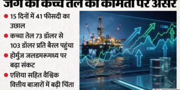 Crude Oil: ईरान जंग शुरू होने के बाद 40% तक बढ़े कच्चे तेल के दाम, आने वाले दिनों को लेकर क्या अनुमान?