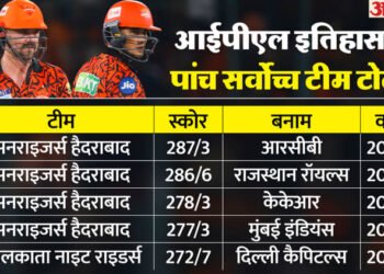 IPL 2026: क्या इस बार आईपीएल में कोई टीम पार कर सकेगी 300 का आंकड़ा? दो बार काफी करीब आकर चूकी है सनराइजर्स