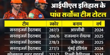 IPL 2026: क्या इस बार आईपीएल में कोई टीम पार कर सकेगी 300 का आंकड़ा? दो बार काफी करीब आकर चूकी है सनराइजर्स