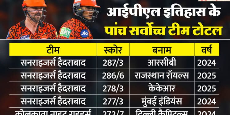 IPL 2026: क्या इस बार आईपीएल में कोई टीम पार कर सकेगी 300 का आंकड़ा? दो बार काफी करीब आकर चूकी है सनराइजर्स