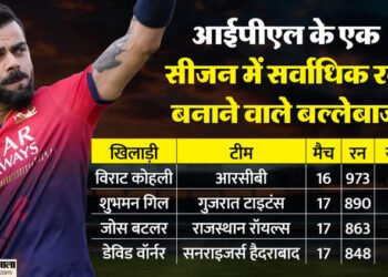 IPL 2026: चार बल्लेबाजों के नाम एक आईपीएल सीजन में 800+ रन बनाने का रिकॉर्ड, लिस्ट में दो भारतीय शामिल