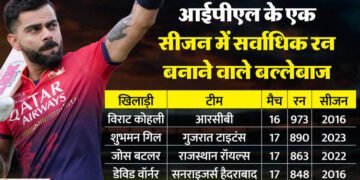 IPL 2026: चार बल्लेबाजों के नाम एक आईपीएल सीजन में 800+ रन बनाने का रिकॉर्ड, लिस्ट में दो भारतीय शामिल