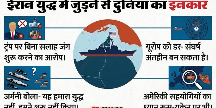 ईरान युद्ध में ट्रंप को क्यों नहीं मिल रहा साथ?: नाटो से लेकर यूरोप और एशियाई देश भी दूर, जानें क्या है वजह