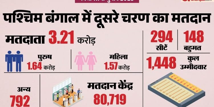 Bengal Election Voting Live: पश्चिम बंगाल में आज दूसरे चरण का मतदान, 142 सीटों पर भाजपा-टीएमसी में सीधी टक्कर