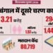 Bengal Election Voting Live: पश्चिम बंगाल में आज दूसरे चरण का मतदान, 142 सीटों पर भाजपा-टीएमसी में सीधी टक्कर