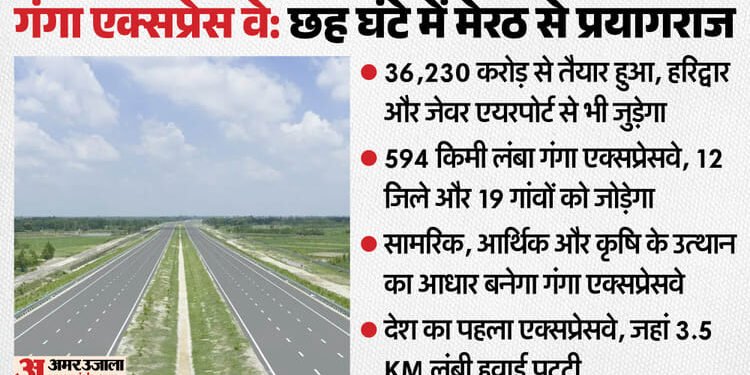 Ganga Expressway: गंगा एक्सप्रेसवे का शुभारंभ आज, टोल दरें जारी; कार-दोपहिया वाहनों को देने होंगे इतने पैसे