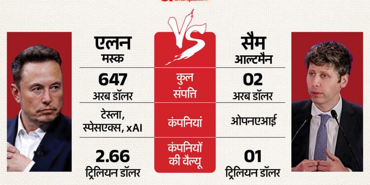 क्यों ओपनएआई से 12 लाख करोड़ का हर्जाना मांग रहे मस्क: अदालत क्यों पहुंचा केस, इससे कैसे तय होगा AI का भविष्य?